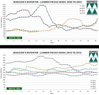 Madison's Reporter - Indice des prix du bois : 2020  2023 et 2015  2019 (Groupe CNW/Madison's Lumber Reporter)