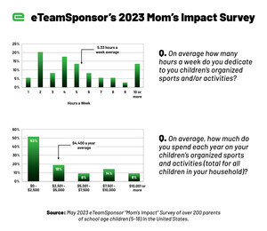 "Mothers: The Unsung Heroes of Organized Sports and Activities, According to New Report"
