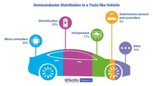 IDTechEx Discusses the Importance of Tesla's Full Transition to In-House Controller Design