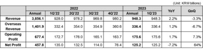 Coway รายงานผลประกอบการไตรมาส 1 ปีงบการเงิน 2566