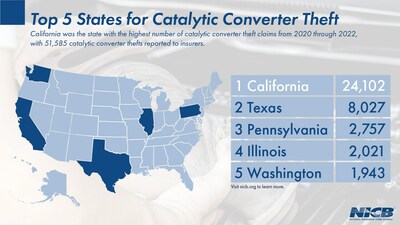 Catalytic Converter Theft by State