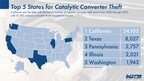 CATALYTIC CONVERTER THEFTS NATIONWIDE SURGE ACCORDING TO NEW REPORT