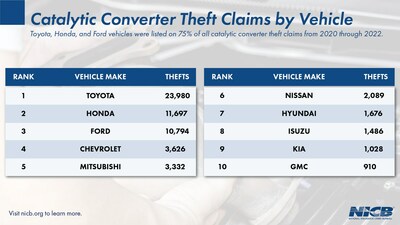 Catalytic Converter by Vehicle Type
