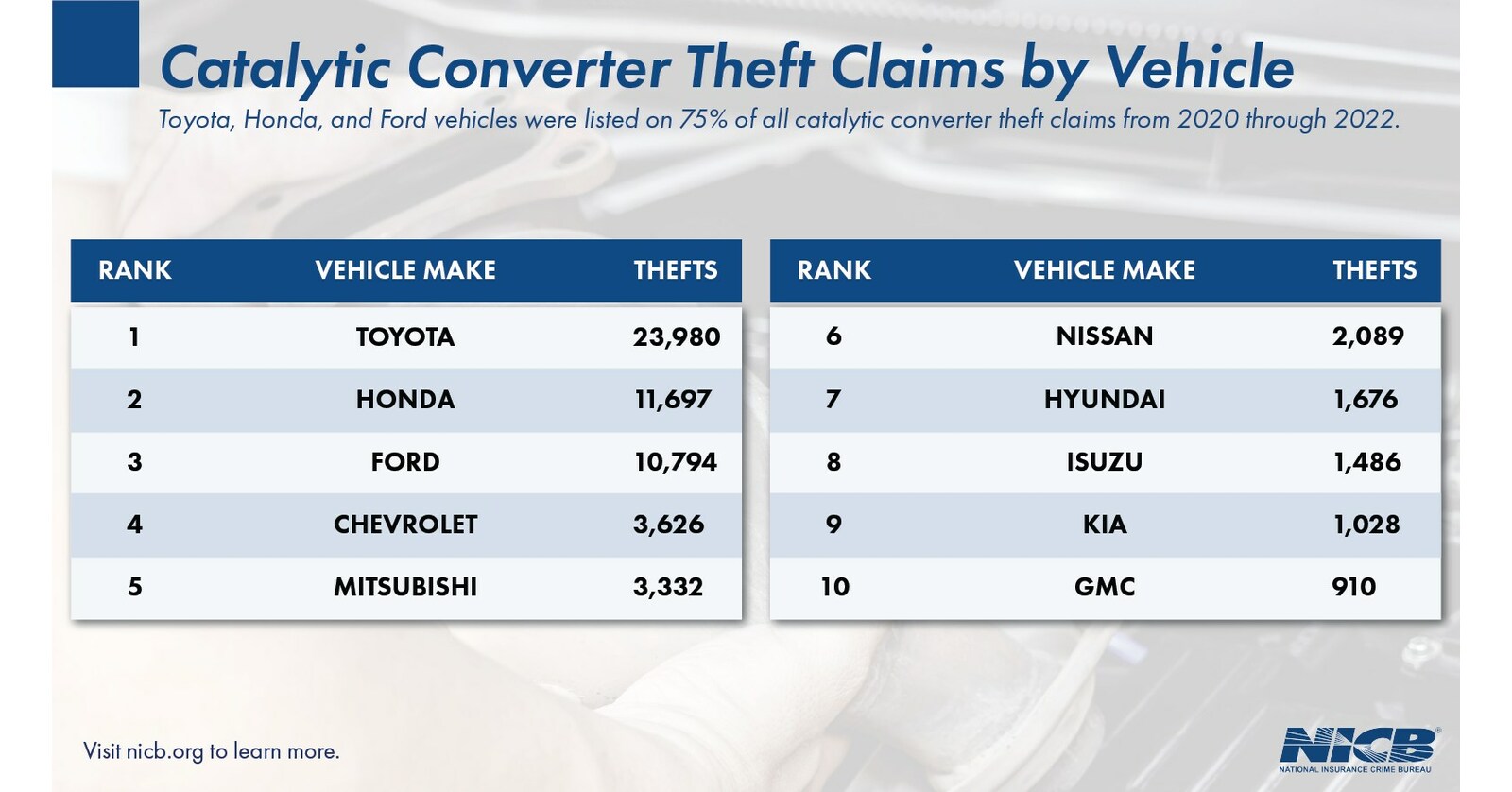 CATALYTIC CONVERTER THEFTS NATIONWIDE SURGE ACCORDING TO NEW REPORT