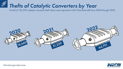 Catalytic Converter Theft by Year