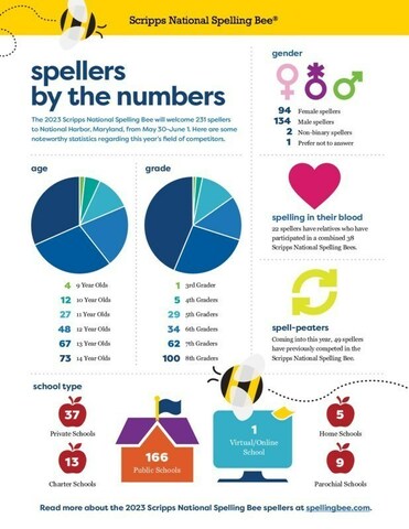 The 2023 Scripps National Spelling Bee will welcome 231 spellers to National Harbor, Maryland, from May 30-June 1. Here are some noteworthy statistics regarding this year’s field of competitors.