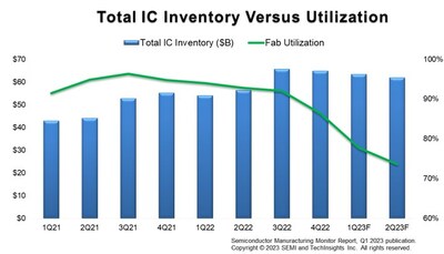 Sources: SEMI (www.semi.org) and TechInsights (www.techinsights.com), May 2023