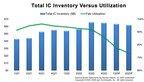 Semiconductor Manufacturing Monitor Points to Moderating Industry Contraction in Q2 2023, SEMI Reports