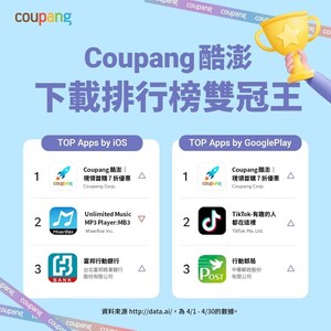 Coupang Is No. 1 Most Downloaded Free App in Taiwan