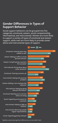 New Research From MIT SMR Shows That Men Benefit More From Supporting Colleagues Than Women Do