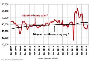 Demand continues to outpace supply as Canadian home sales jump in April