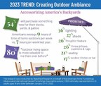 In 2023, Americans Will Spend Their Money on Lighting, Rugs, Umbrellas and other Accessories to Spruce Up their Backyards, Decks, and Patios
