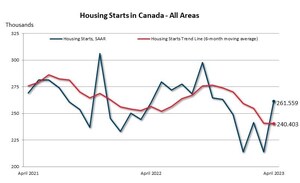 Housing starts increased in April