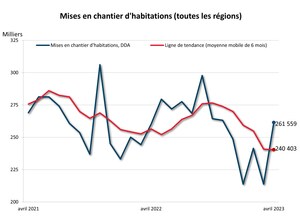 Les mises en chantier d'habitations ont augmenté en avril