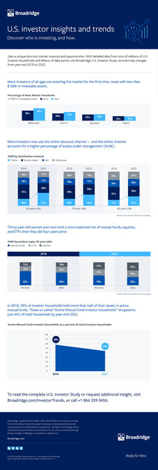 Digitization and Democratization: Broadridge 2023 Investor Study Highlights the New Face of Investors Amid Surging Growth in Self-Directed Online Investing - Vimarsana News