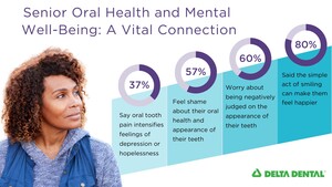 Older Americans Agree Smiling Could Make Them Feel Happier, But Many Are Held Back by a Self-Perpetuating Cycle of Poor Oral and Mental Health