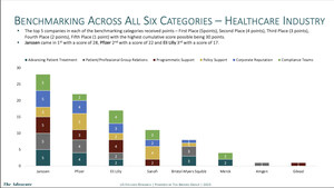 The 2nd Annual "Top Pharmaceutical Patient Advocacy Teams" As Rated by Patient Advocates