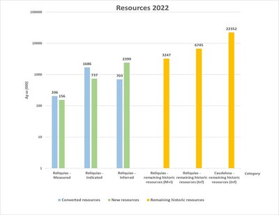 Fig.1: Diagram showing the 2022 MRE inventory. NI43-101 compliant resources at the Reliquias mine are shown in light blue and green, whereas remaining historic resources at Reliquias and Caudalosa are shown in orange colour. Data is displayed using a logarithmic scale. (CNW Group/Silver Mountain Resources Inc.)