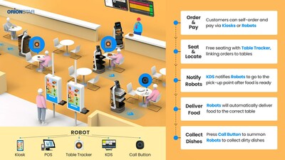OrionStar Fully-Automated Restaurant Solution