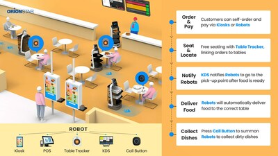 OrionStar Robotics to Unveil Fully Automated Restaurant Solution