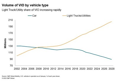 Volume of VIO by vehicle type, Source: S&P Global Mobility