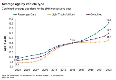 Average age by vehicle type, Source: S&P Global Mobility