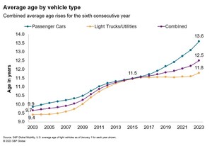 Average Age of Light Vehicles in the US Hits Record High 12.5 years, according to S&amp;P Global Mobility
