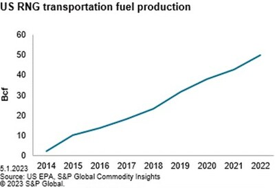 US RNG transportation fuel production