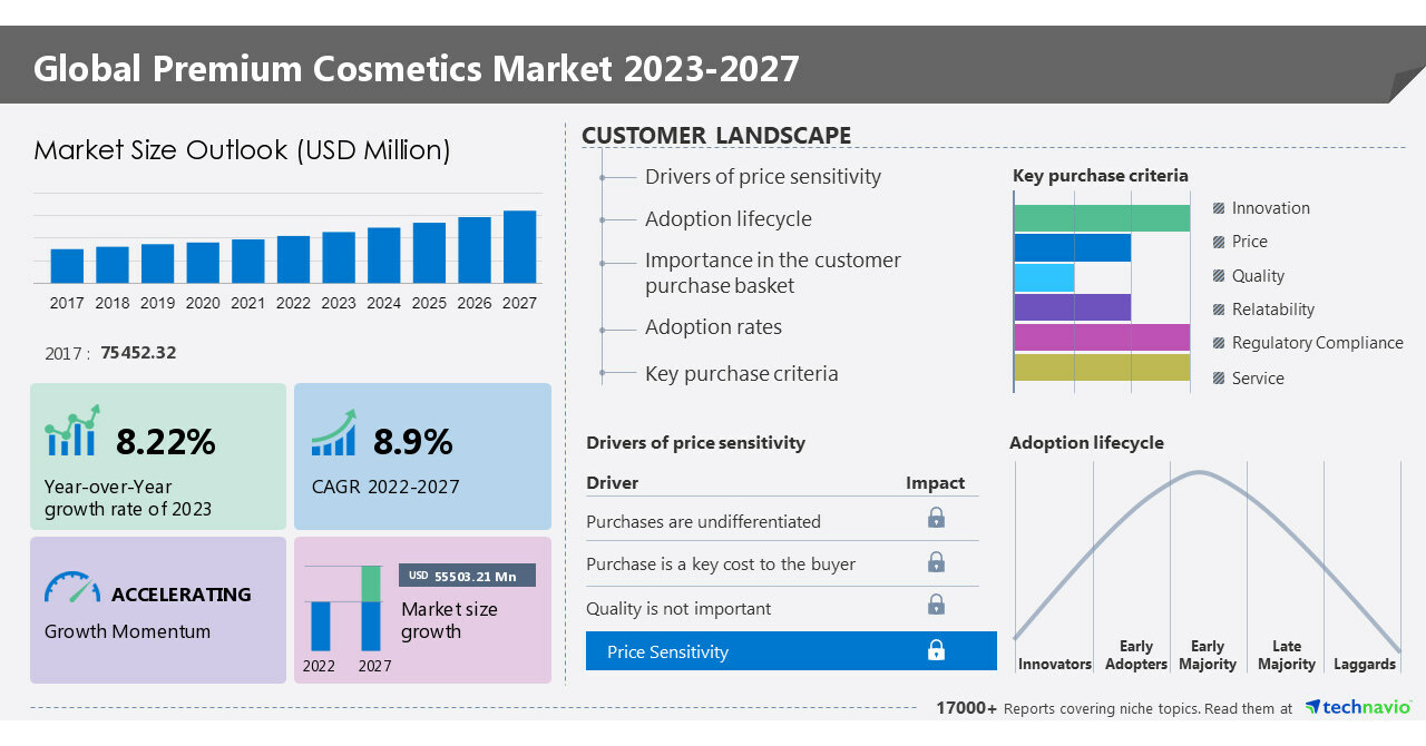 Global Premium Cosmetics Market 2018-2022, Evolving Opportunities with  Coty and Estée Lauder, Technavio