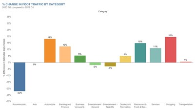 The chart above from Gravy Analytics shows the percentage change in foot traffic to different place categories in Q1 2023 compared to Q1 2022.