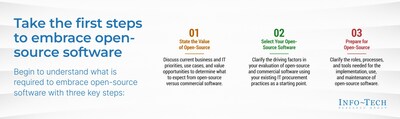 Info-Tech Research Group outlines three key steps that IT and business leaders can follow to begin to understand what is required to embrace open-source software in their organizations and achieve stakeholder buy-in. These steps are: 1. State the Value of Open-Source, 2. Select Your Open-Source Software, and 3. Prepare for Open-Source. (CNW Group/Info-Tech Research Group)