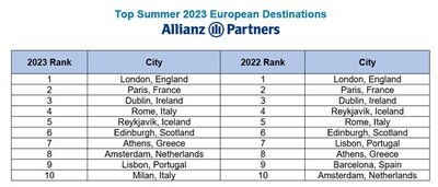 ALLIANZ PARTNERS REVEALS AMERICAN TRAVEL TO EUROPE WILL SURGE 55% THIS SUMMER, WITH ITALIAN CITIES RISING IN POPULARITY