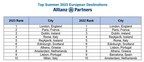 ALLIANZ PARTNERS REVEALS AMERICAN TRAVEL TO EUROPE WILL SURGE 55% THIS SUMMER, WITH ITALIAN CITIES RISING IN POPULARITY