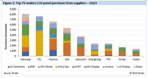 Omdia reveals market is favoring China panel makers as TCL and Hisense fortifies LCD TV panel purchase power with 24% market share in 1Q23