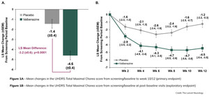 Neurocrine Biosciences Announces Publication of Full KINECT™-HD Phase 3 Study Results of Valbenazine for the Treatment of Chorea Associated with Huntington's Disease in The Lancet Neurology