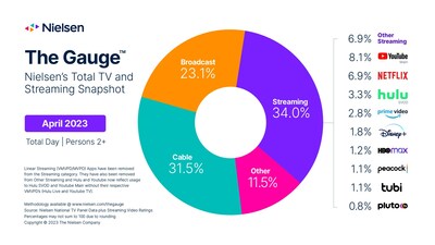 Nielsen's April 2023 Report on The Gauge, a snapshot of total TV consumption.