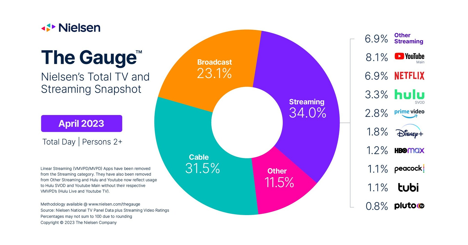 News Consumption in April Boosts Cable's Share of TV, according to