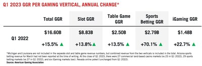 Q1 2023 Commercial Gaming Revenue Sets New Quarterly High, Topping $16B