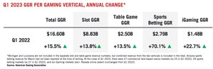 Q1 2023 Commercial Gaming Revenue Sets New Quarterly High, Topping $16B