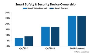 Parks Associates: AI, Including Face Recognition, Can Be a Key Differentiator for Smart Home Providers by Their Enhancing Safety, Convenience, and Personalized Value Propositions