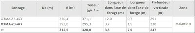 Tableau 2 : Intersections de forage d'expansion plus profondes. Seuls les intervalles supérieurs à 5,0 g/t Au * m sont rapportés, seuil de coupure de 1,0 g/t Au et à plus de 200 m sous la surface (Groupe CNW/O3 Mining Inc.)