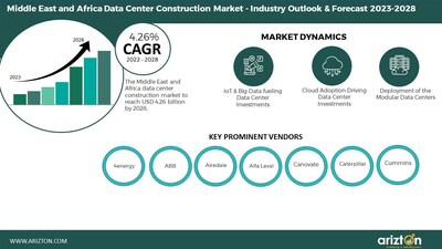 Middle East and Africa Data Center Construction Market