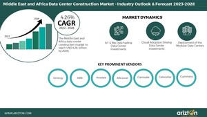 Arizton Predicts A Substantial Increase in Investment in the Construction of Data Centers in the Middle East &amp; Africa by 2028, the Market to Surpass Investment of $4.26 Billion in 2028