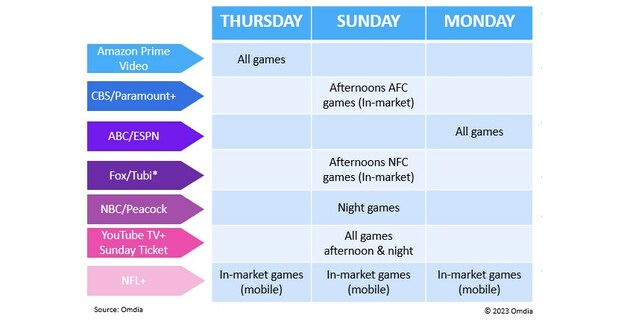 Omdia research finds 90% of US sports fans engage with football, but fans need 3 streaming services minimum for comprehensive NFL game coverage