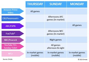 Omdia research finds 90% of US sports fans engage with football, but fans need 3 streaming services minimum for comprehensive NFL game coverage