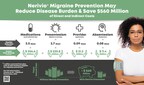 Using Nerivio® for Migraine Prevention Results in Significant Clinical and Cost-Saving Benefits for Patients, Insurers, and Employers, According to a New Health Economics Study