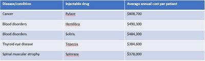 High-cost injectable drug snapshot