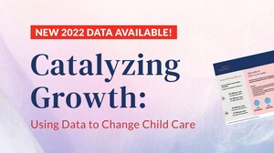 Child Care Aware of America's latest report shows that child care sector supply increased on the heels of over $50b investment