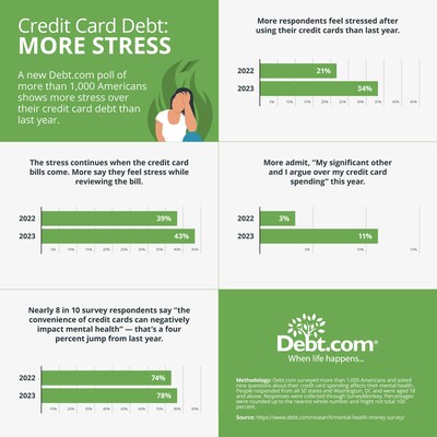 There’s been a sharp year-over-year increase in the number of Americans feeling stressed and embarrassed over their credit card debt. To support Mental Health Awareness Month, Debt.com polls Americans on how their money affects them psychologically every year.