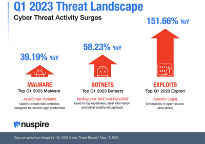 Nuspire reveals significantly elevated activity levels across all three types of threats it monitors: malware, botnets and exploits. The company's analysis also indicates a spate of new phishing methods as threat actors seek to find novel ways to reach their targets.